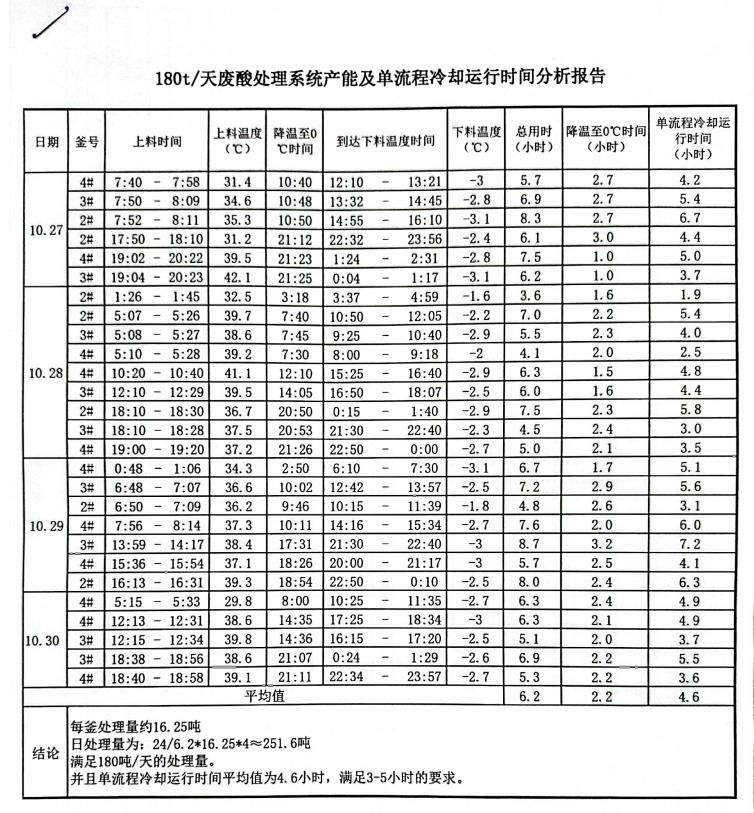 日处理量和运行时间.jpg