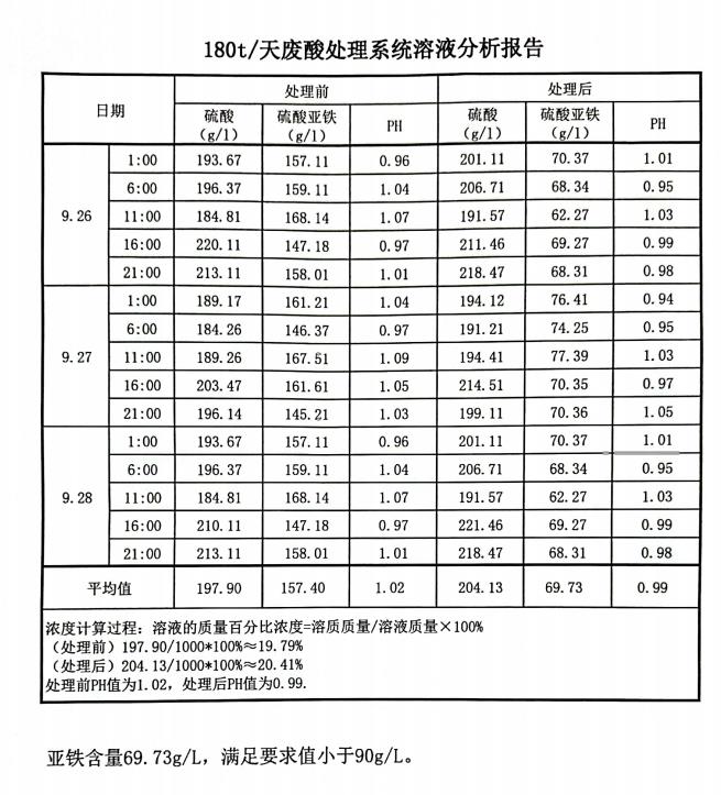 处理前后酸浓度及亚铁值.jpg